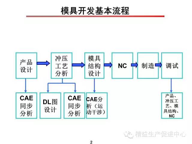 五金模具开发